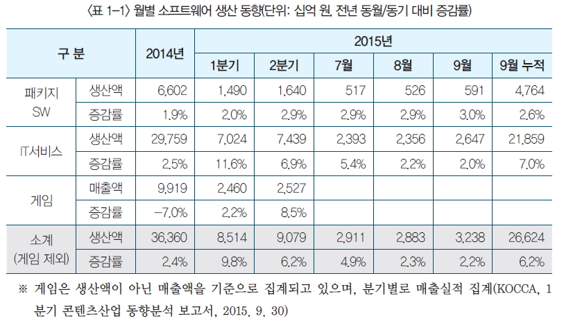 표 1-1 월별 소프트웨어 생산 동향