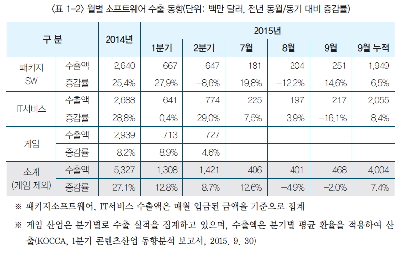 표 1-2 월별 소프트웨어 수출 동향