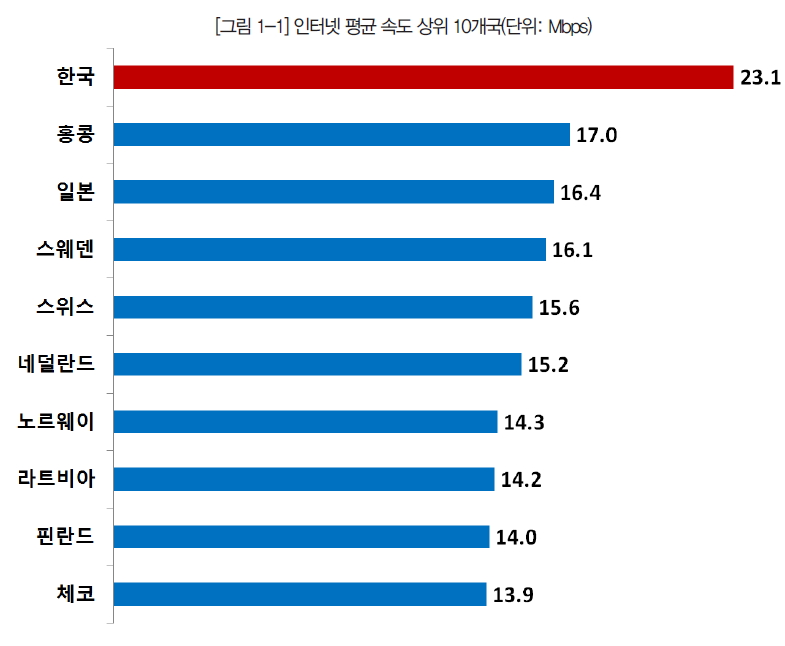 그림 1-1 인터넷 평균 속도 상위 10개국