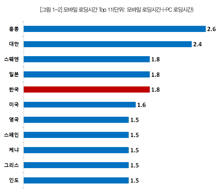 그림 1-2 모바일 로딩시간 Top 11