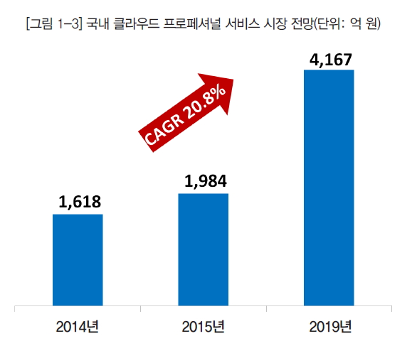 그림 1-3 국내 클라우드 프로페셔널 서비스 시장 전망