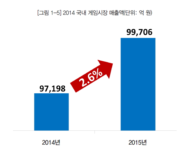 그림 1-5 2014 국내 게임시장 매출액