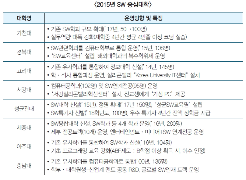 2015년 SW 중심대학