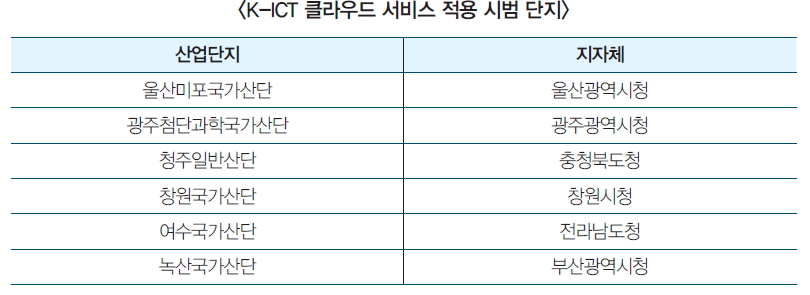 K-ICT 클라우드 서비스 적용 시범 단지