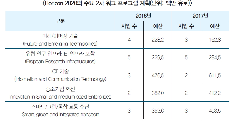 Horizon 2020의 주요 2차 워크 프로그램 계획