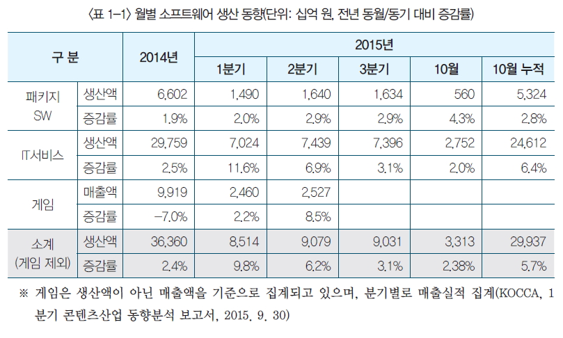 표 1-1 월별 소프트웨어 생산 동향