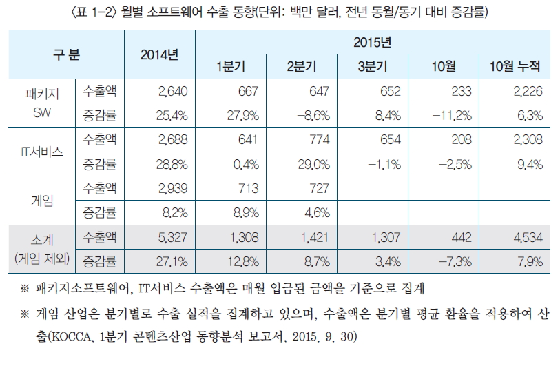 표 1-2 월별 소프트웨어 수출 동향