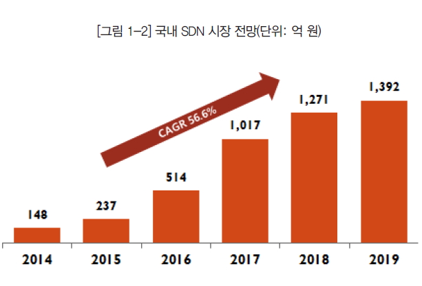 그림 1-2 국내 SDN 시장 전망