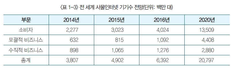 표1-3 전 세계 사물인터넷 기기수 전망