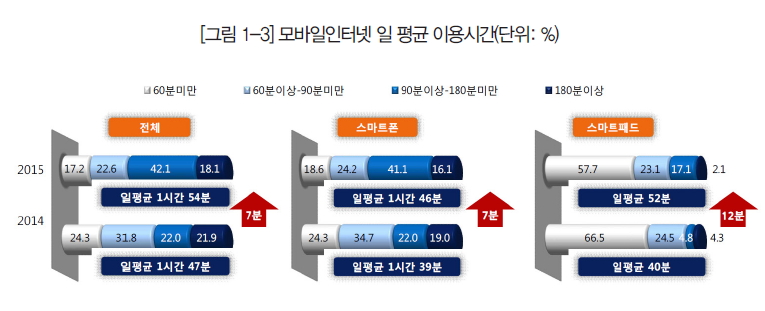 그림 1-3 모바일인터넷 일 평균 이용시간