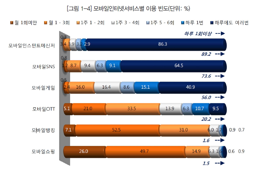 그림 1-4 모바일인터넷서비스별 이용 빈도