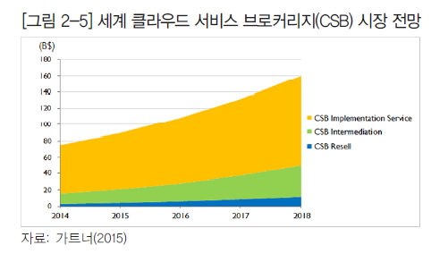 세계 클라우드 서비스 브로커리지(CSB) 시장 전망