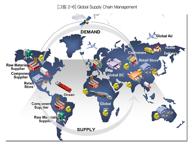 Global Supply Chain Management