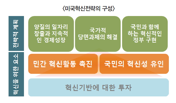 미국혁신전략의 구성