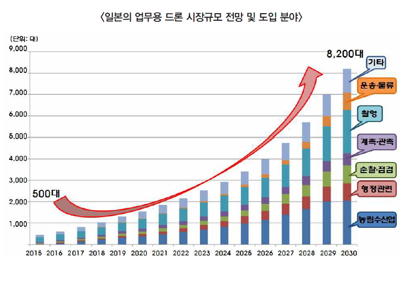 일본의 업무용 드론 시장규모 전망 및 도입 분야