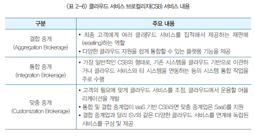 클라우드 서비스 브로컬리지(CSB) 서비스 내용