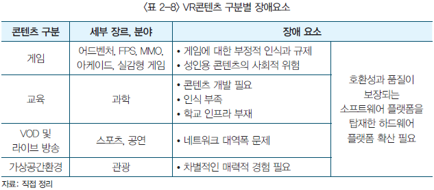 VR 콘텐츠 구분별 장애요소