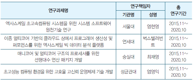 슈퍼 컴퓨팅 원천기술 연구개발