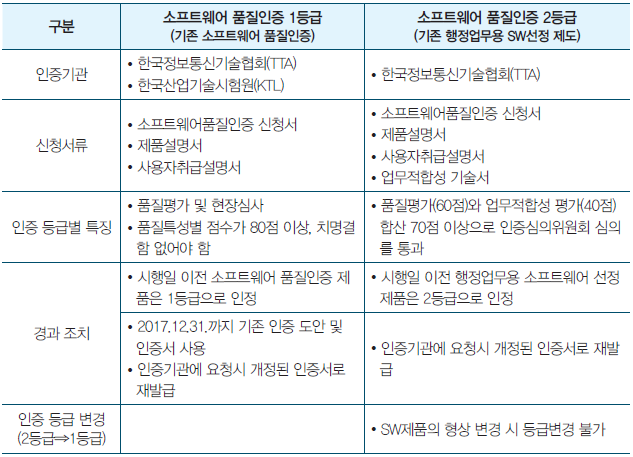 중소SW기업 부담 완화를 위한 인증제도 통합