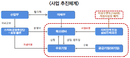 사업 추진체계