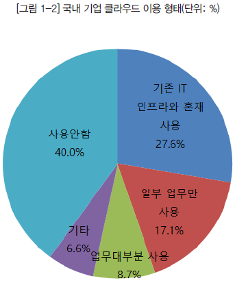 그림1-2 국내 기업 클라우드 이용 형태