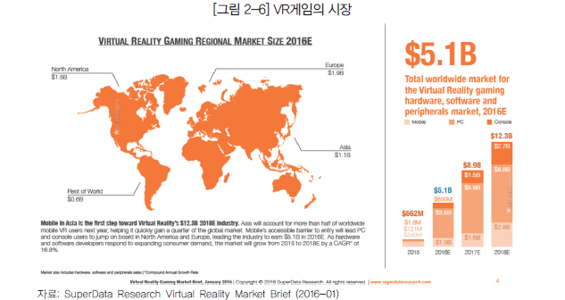 VR게임의 시장