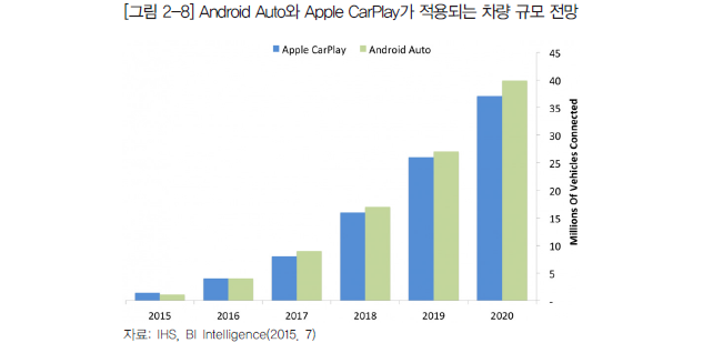 Android Auto와 Apple CarPlay가 적용되는 차량 규모 전망