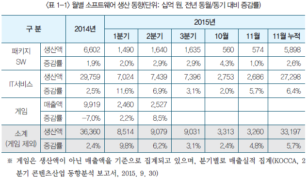 표1-1 월별 소프트웨어 생산 동향