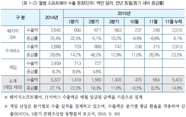 표1-2 월별 소프트웨어 수출 동향