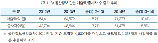 표1-3 공간정보 관련 매출액, 종사자 수 증가 추이