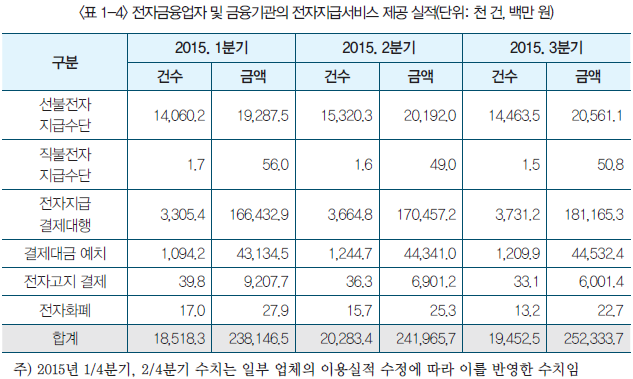 표1-4 전자금융업자 및 금융기관의 전자지급서비스 제공 실적