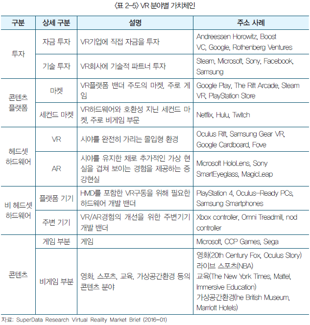 VR 분야별 가치체인