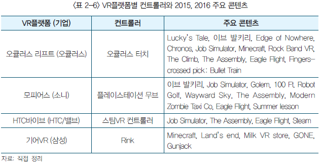 VR플랫폼별 컨트롤러와 2015, 2016 주요 콘텐츠