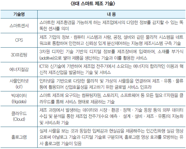 8대 스마트 제조 기술