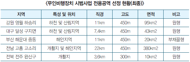 무인비행장치 시범사업 전용공역 선정 현황