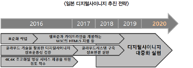 일본 디지털사이니지 추진 전략