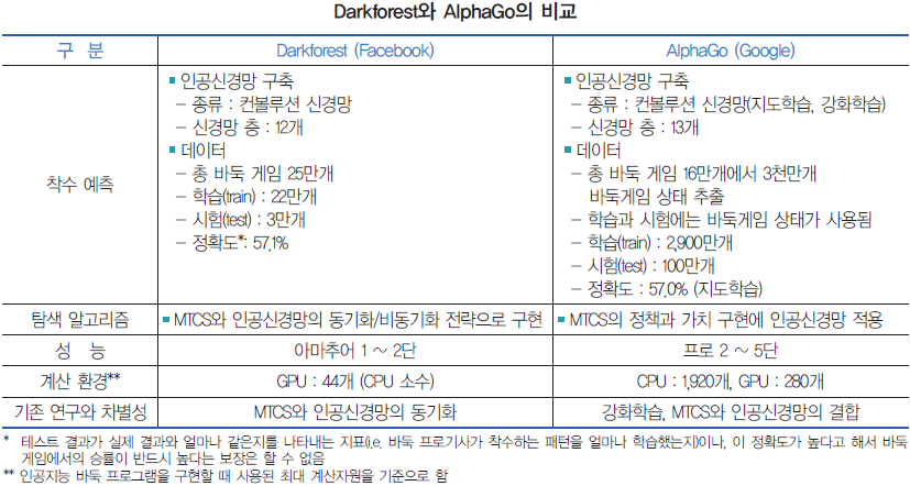 Darkforest와 AlphaGo의 비교