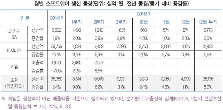 월별 소프트웨어 생산 동향