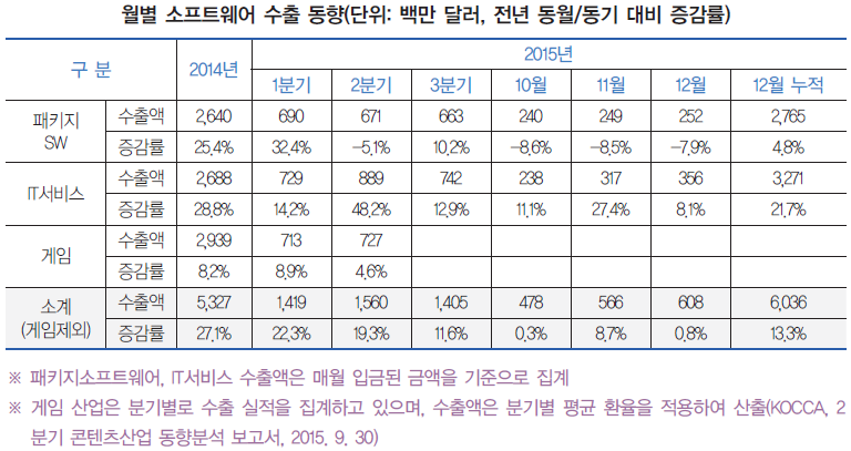 월별 소프트웨어 수출 동향