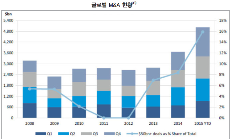 글로벌 M&A 현황