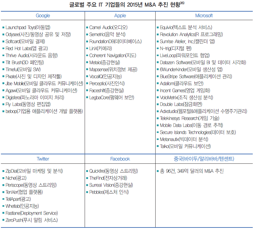 글로벌 주요 IT 기업들의 2015년 M&A 추진 현황