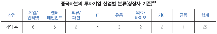 중국자본의 투자기업 산업별 분류