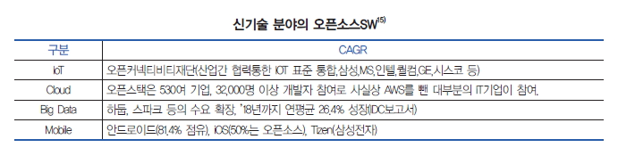 신기술 분야의 오픈소스SW