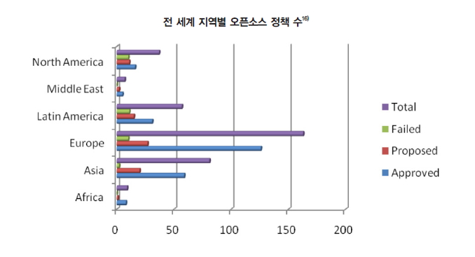 전 세계 지역별 오픈소스 정책 수