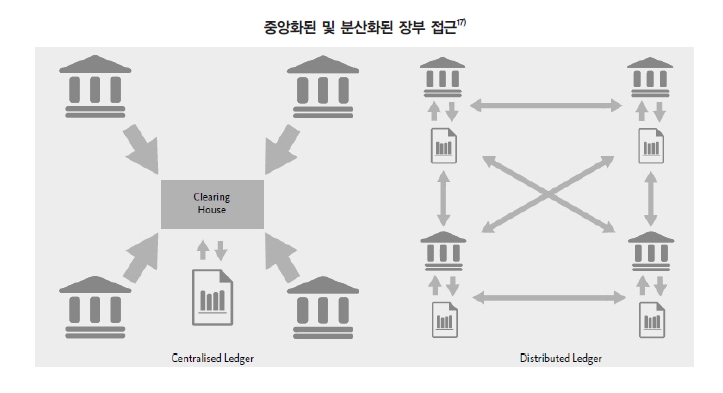 중앙화된 및 분산화된 장부 접근