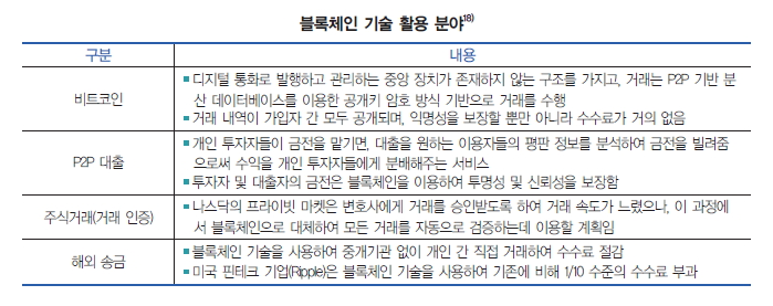 블록체인 기술 활용 분야