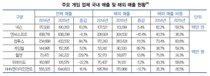 주요 게임 업체 국내 매출 및 해외 매출 현황