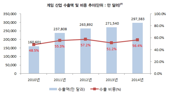 게임 산업 수출액 및 비중 추이