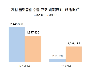 게임 플랫폼별 수출 규모 비교