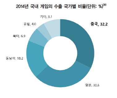 2014년 국내 게임의 수출 국가별 비율